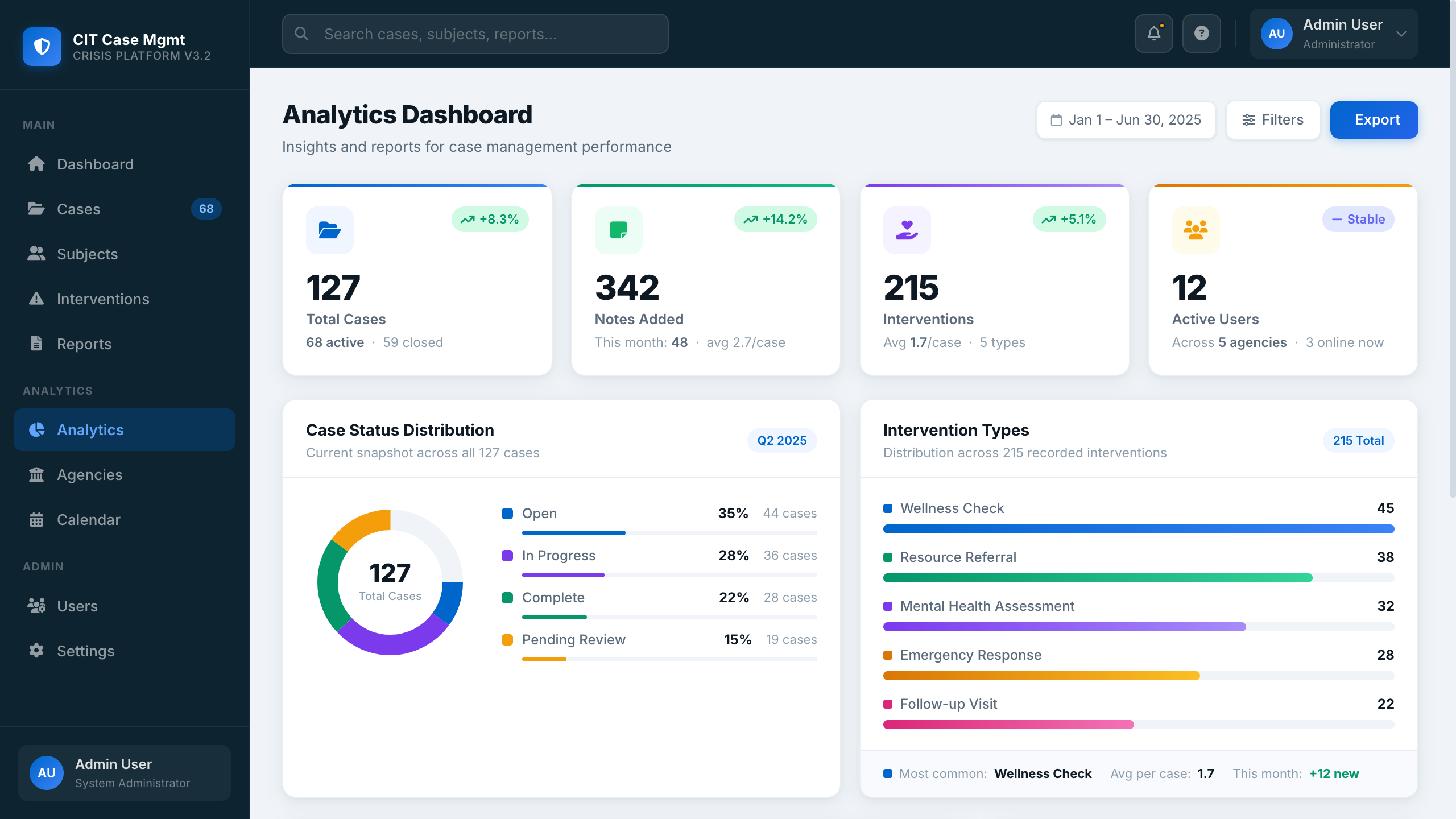 Crisis Intervention Platform analytics dashboard showing case statistics, status distribution chart, and agency performance metrics
